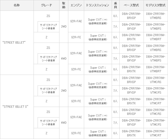 車両体系・車両型式