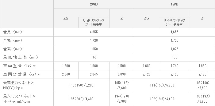 主要諸元 “STREET BILLET”