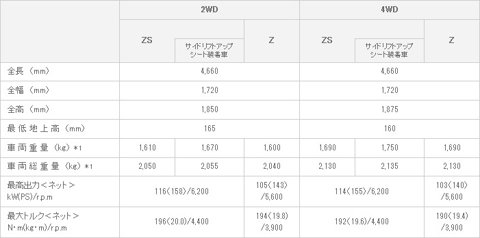 主要諸元 “STREET BILLET S”