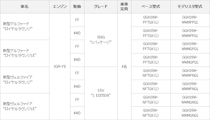 車両体系・ベースグレード