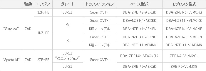 車両体系・車両型式