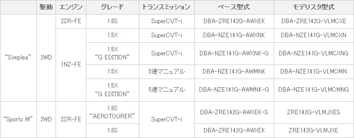 車両体系・車両型式