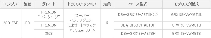 車両体系・車両型式