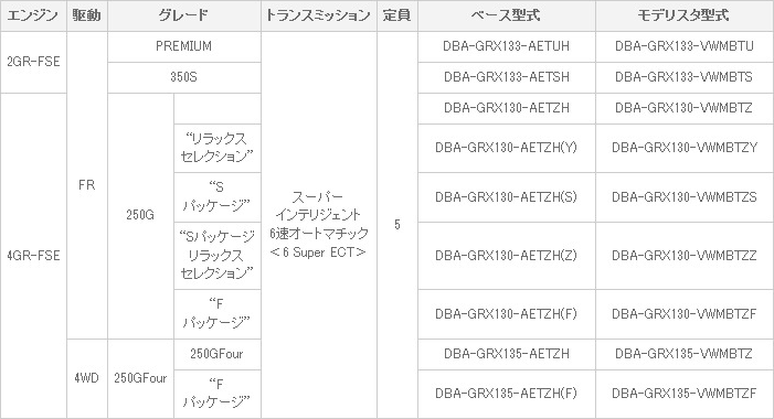 車両体系・車両型式