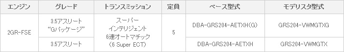 車両体系・車両型式