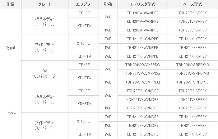 車両体系・車両型式