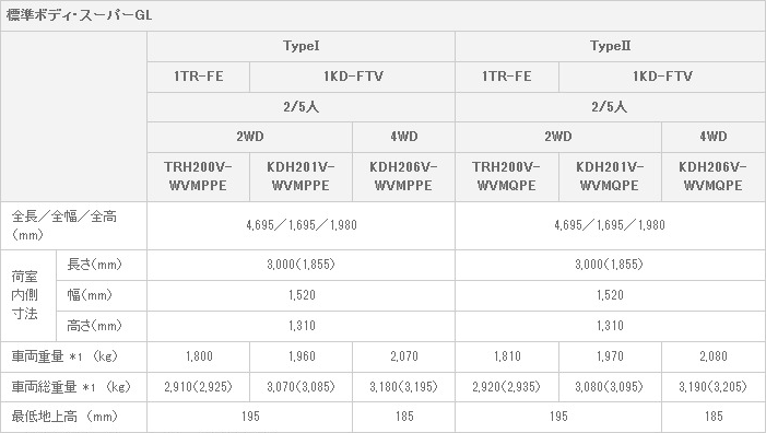 主要諸元 標準ボディ・スーパーGL