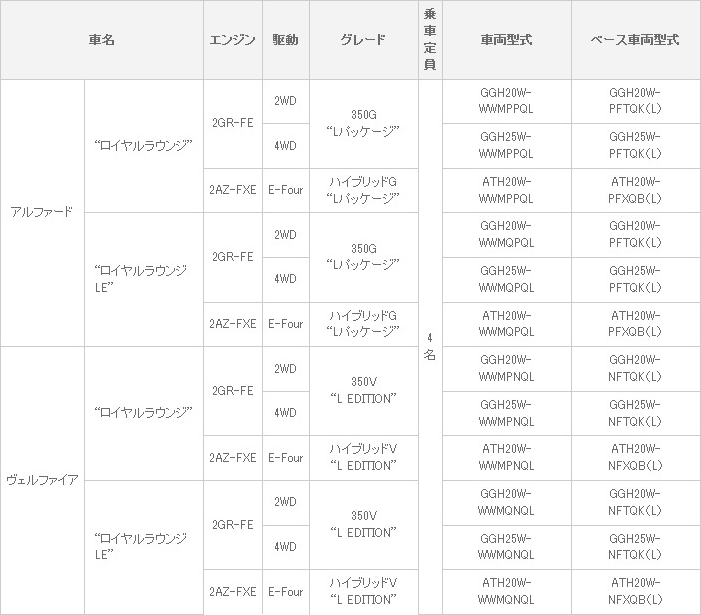 車両体系・ベースグレード