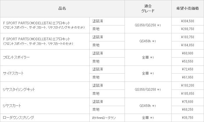 新型GS F SPORT PARTS(MODELLISTA)