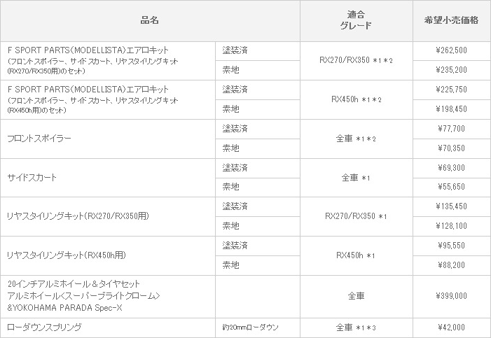 新型RX F SPORT PARTS(MODELLISTA)