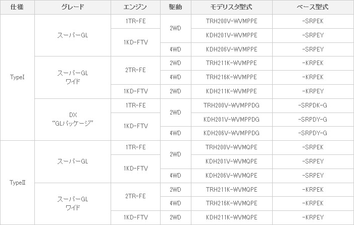 車種体系・車両型式