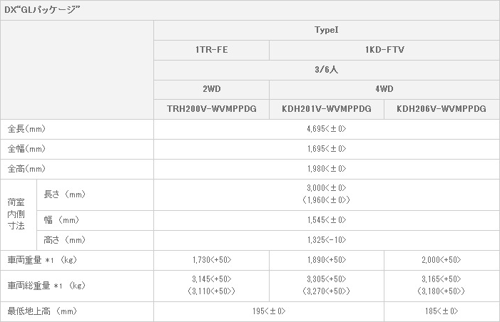 主要諸元 DX“GLパッケージ”